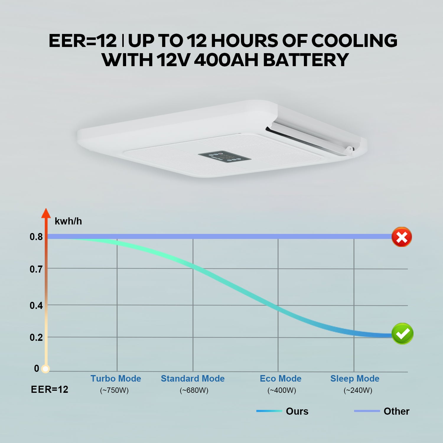 12V RV Air Conditioner – 10,000 BTU Lowprofile Rooftop Air Conditioner Fast Cooling for RV, Motorhome, Trailer, Trucks, Van, Camper, Tractor